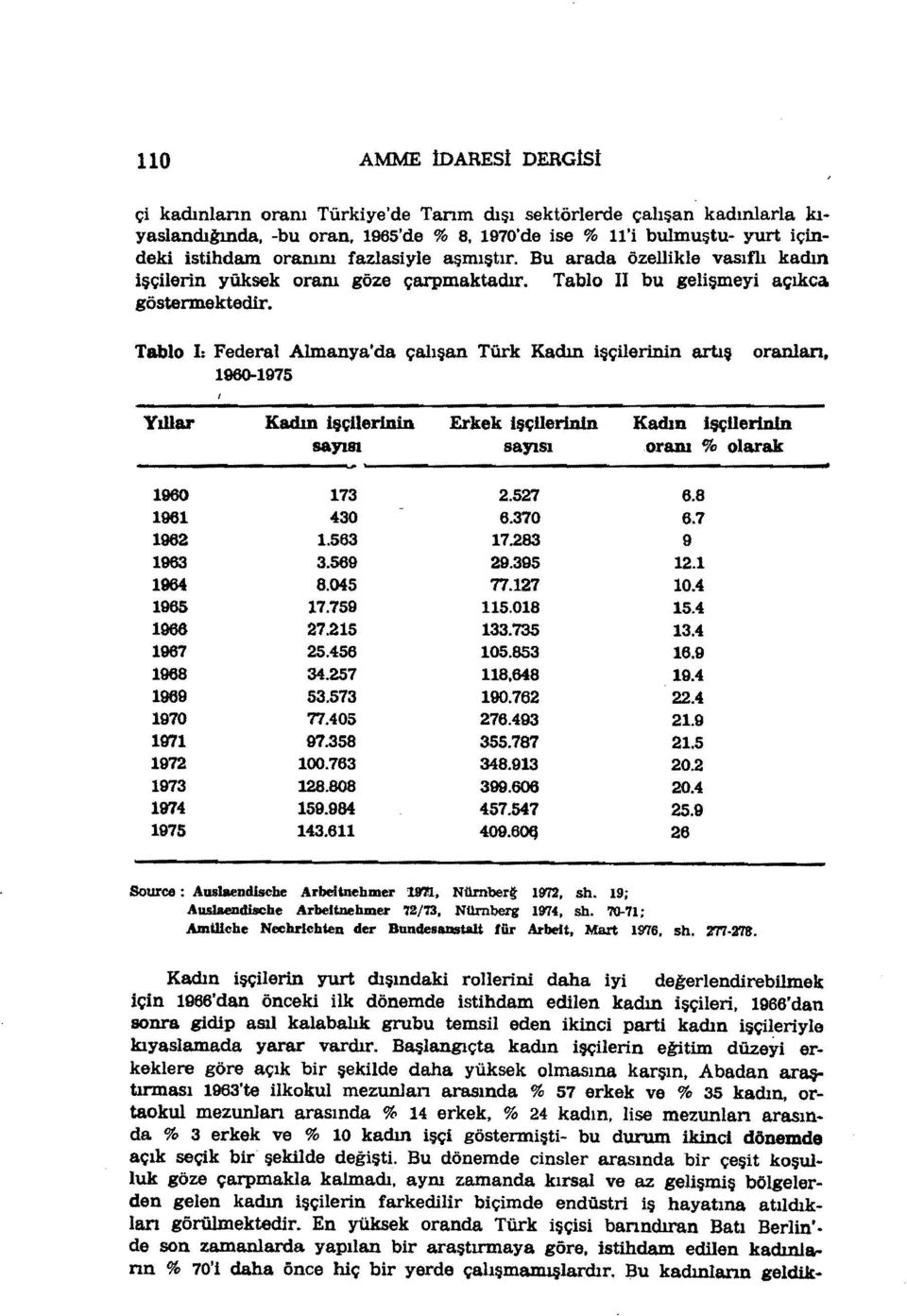 Tablo I, Federal Almanya'da çalışan Türk Kadın işçilerinin artış oranları, 1960-1975 Yıllar Kadın işçilerlnin Erkek işçuerlnin Kadın işçuerlnin sayım sayısı oranı % olarak 1960 1961 1982 1983 1964