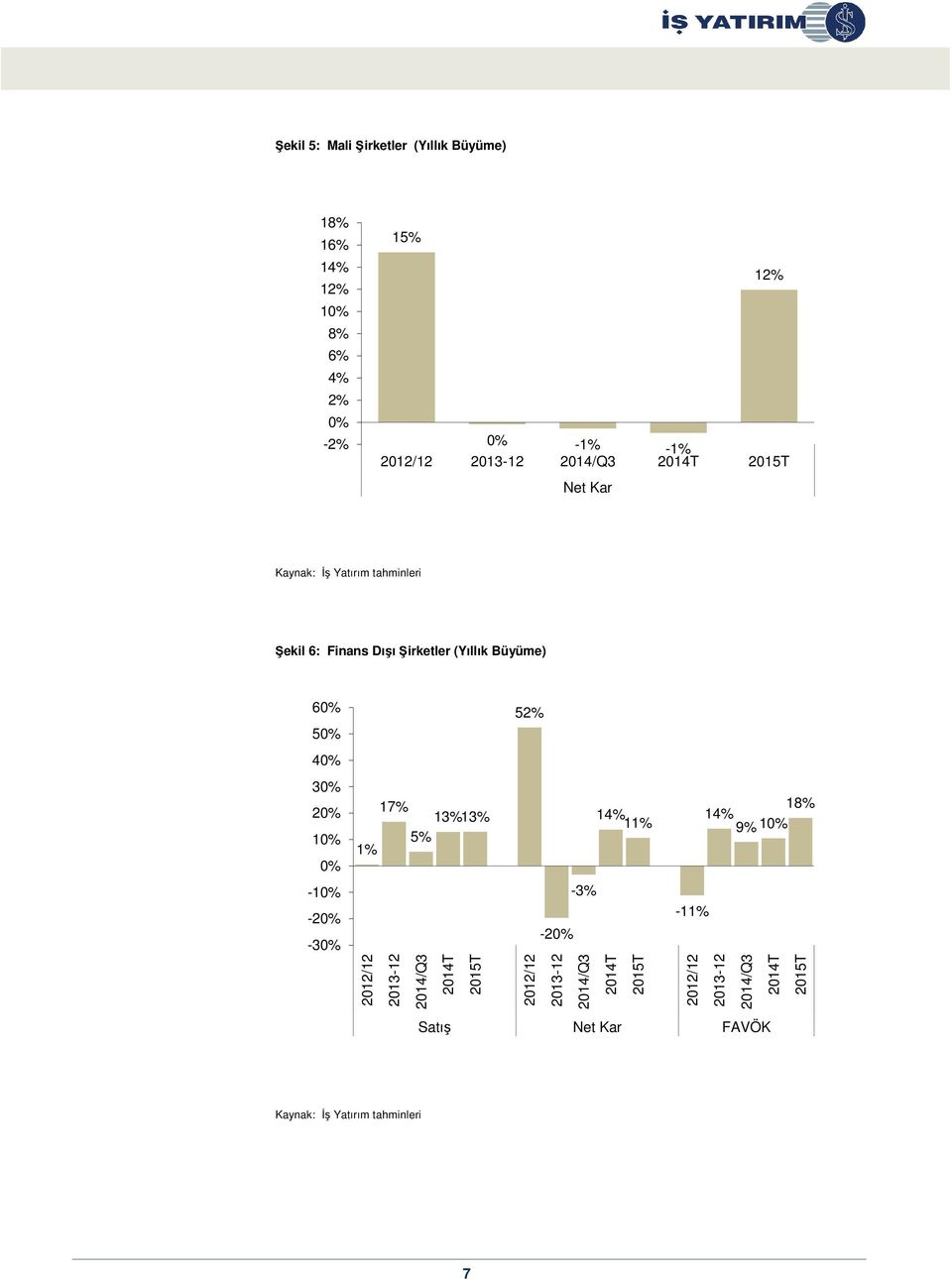 40% 30% 20% 10% 0% 1% 17% 13%13% 5% 14% 11% 18% 14% 9% 10% -10% -20% -30% -3% -20% -11% 2012/12 2013-12 2014/Q3 2014T