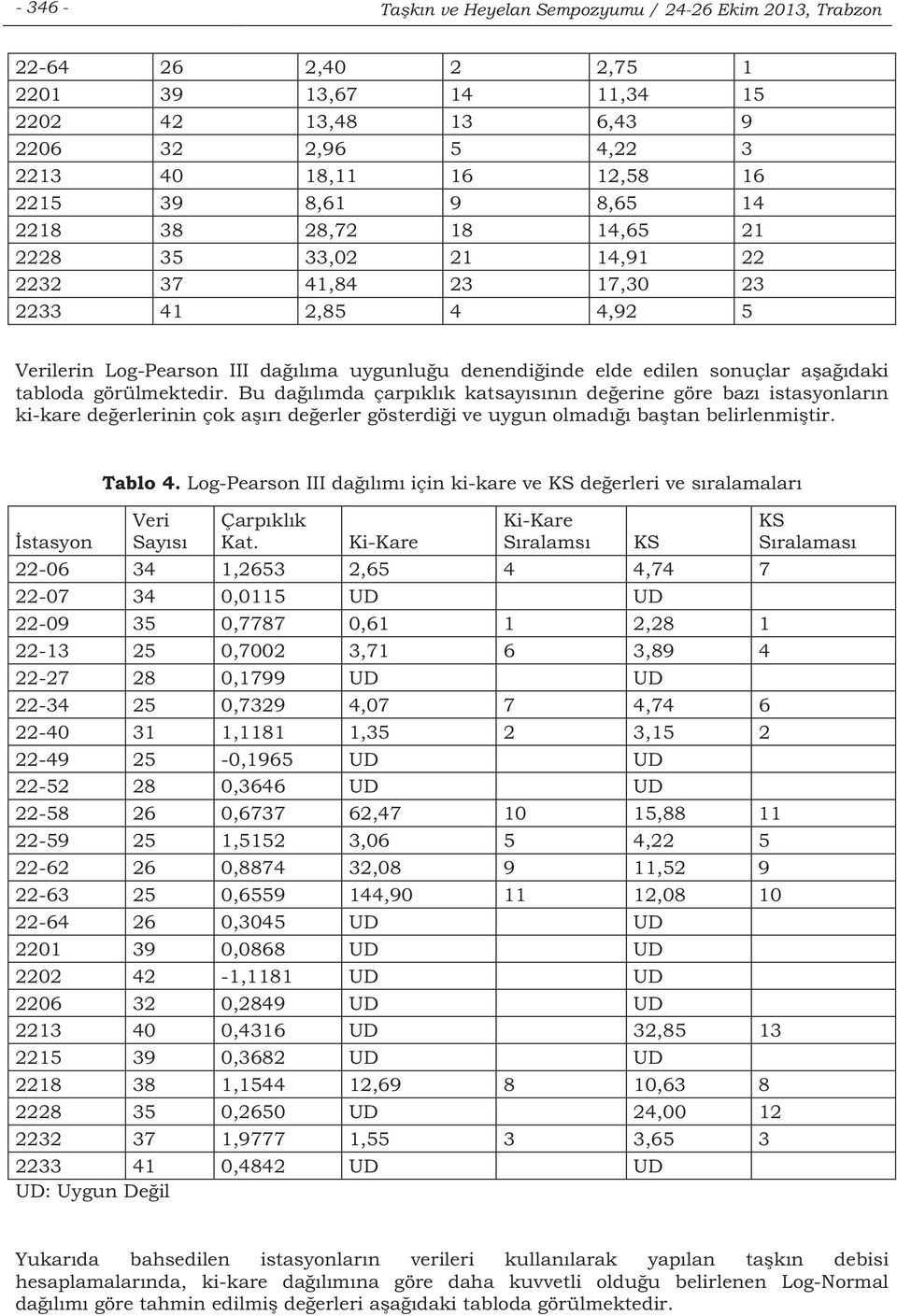 görülmektedir. Bu dalmda çarpklk katsaysnn deerine göre baz istasyonlarn ki-kare deerlerinin çok ar deerler gösterdii ve uygun olmad batan belirlenmitir. stasyon Tablo 4.