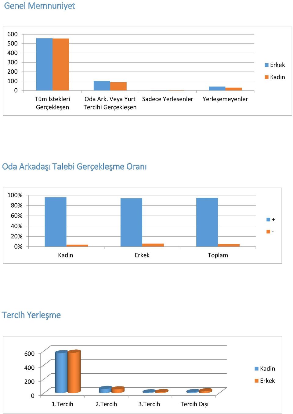 Kadın Oda Arkadaşı Talebi Gerçekleşme Oranı 1% 8% 6% 4% 2% % Kadın