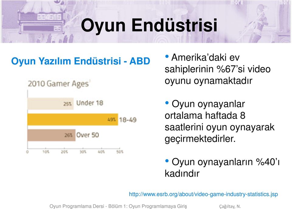 haftada 8 saatlerini oyun oynayarak geçirmektedirler.