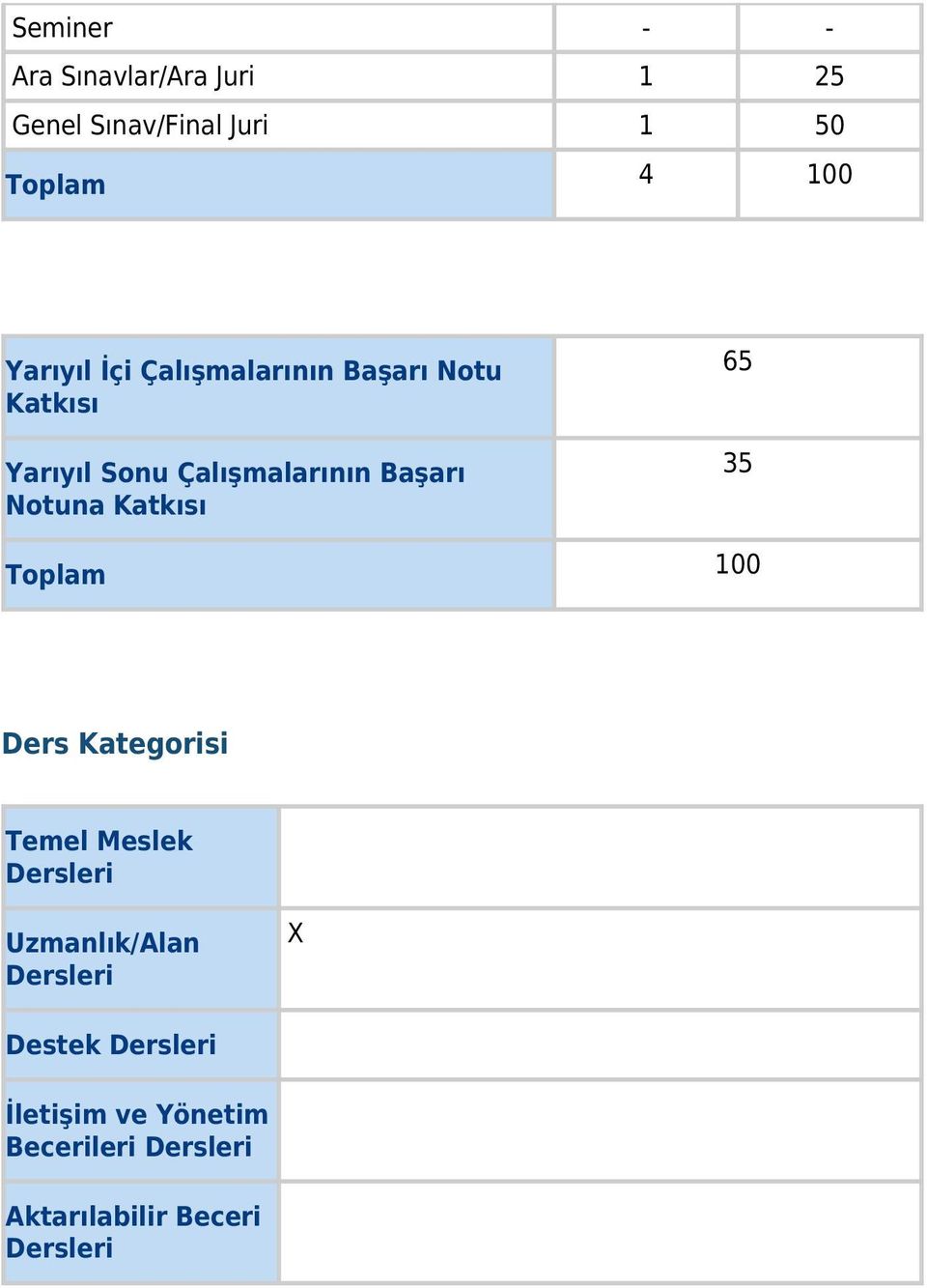 Notuna Katkısı 65 35 Toplam 100 Ders Kategorisi Temel Meslek Dersleri Uzmanlık/Alan