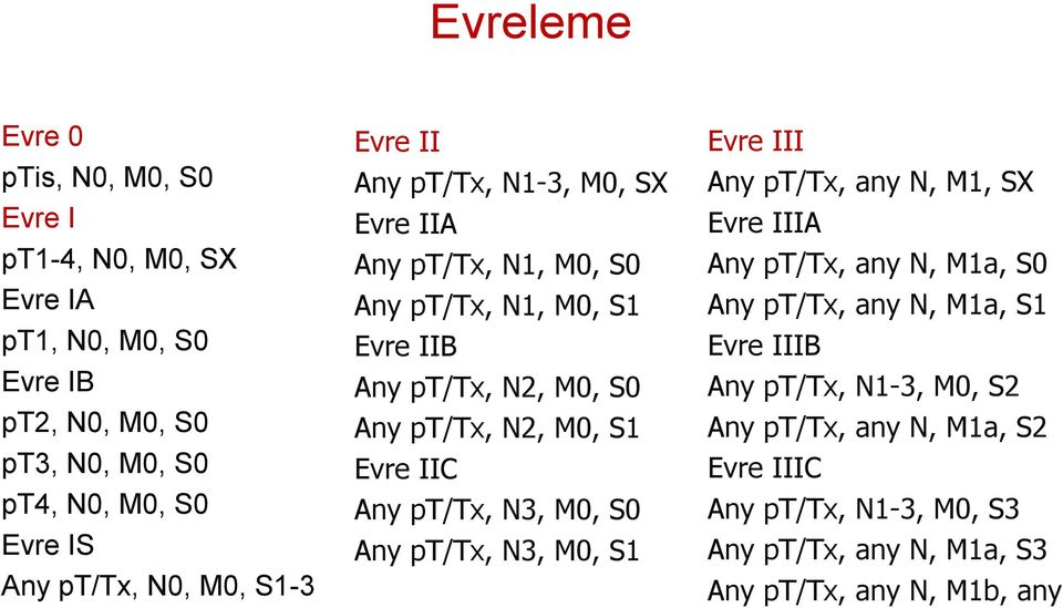 M0, S1 Evre IIC Any pt/tx, N3, M0, S0 Any pt/tx, N3, M0, S1 Evre III Any pt/tx, any N, M1, SX Evre IIIA Any pt/tx, any N, M1a, S0 Any pt/tx, any N,