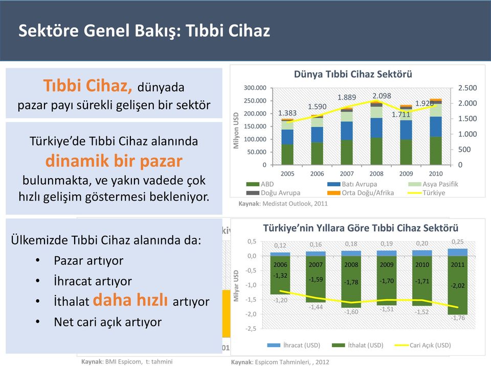 920 0 2005 2006 2007 2008 2009 2010 ABD Batı Avrupa Asya Pasifik Doğu Avrupa Orta Doğu/Afrika Türkiye Kaynak: Medistat Outlook, 2011 2.500 2.000 1.500 1.000 500 0 Ülkemizde Tıbbi 4.