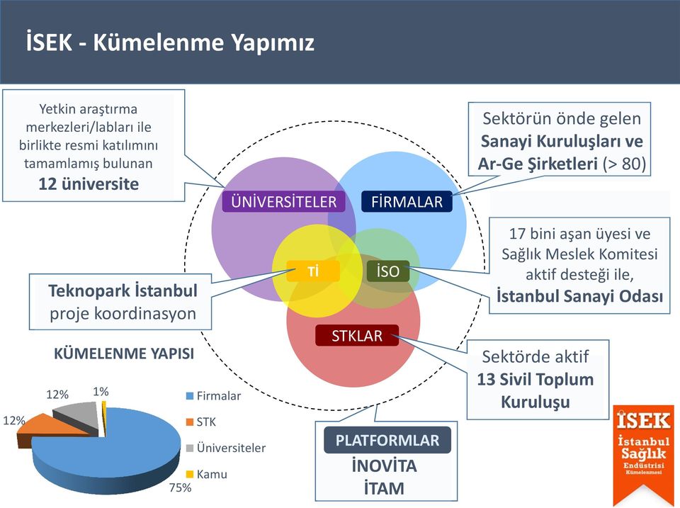 İstanbul proje koordinasyon KÜMELENME YAPISI 12% 1% Firmalar STK Üniversiteler Kamu 75% Tİ STKLAR İSO PLATFORMLAR