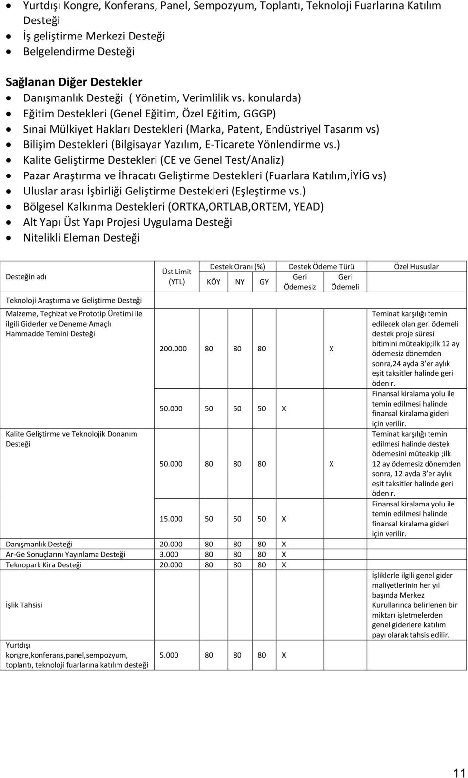 konularda) Eğitim Destekleri (Genel Eğitim, Özel Eğitim, GGGP) Sınai Mülkiyet Hakları Destekleri (Marka, Patent, Endüstriyel Tasarım vs) Bilişim Destekleri (Bilgisayar Yazılım, E-Ticarete Yönlendirme