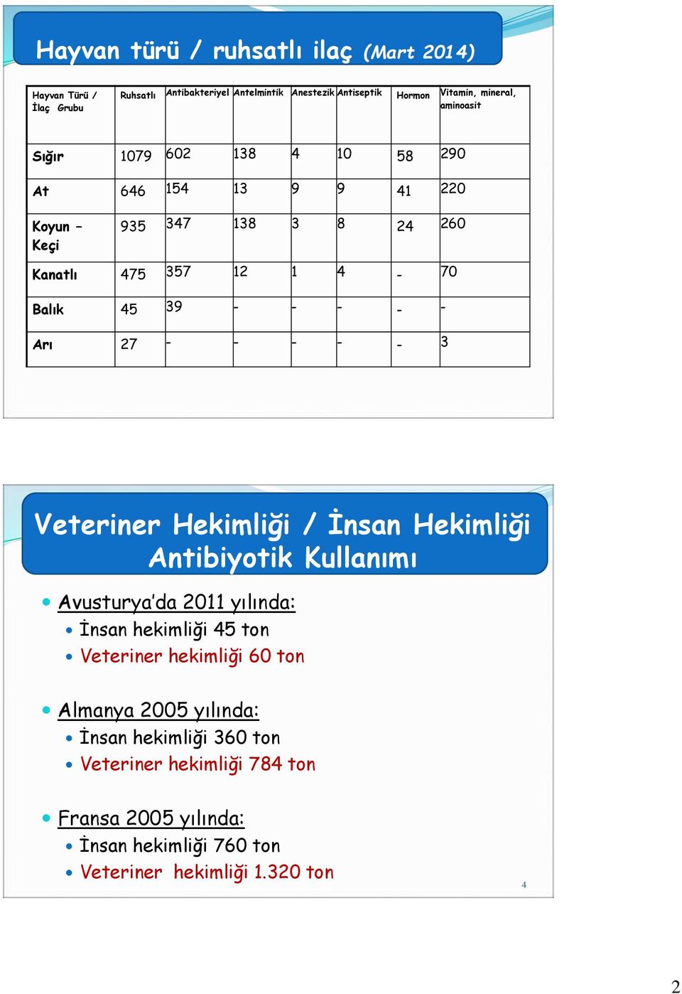 27 - - - - - 3 3 Veteriner Hekimliği / İnsan Hekimliği Antibiyotik Kullanımı Avusturya da 2011 yılında: İnsan hekimliği 45 ton Veteriner hekimliği 60