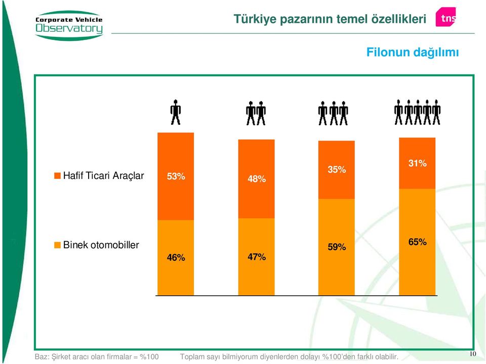 59% 65% Baz: Şirket aracı olan firmalar = %100 Toplam sayı