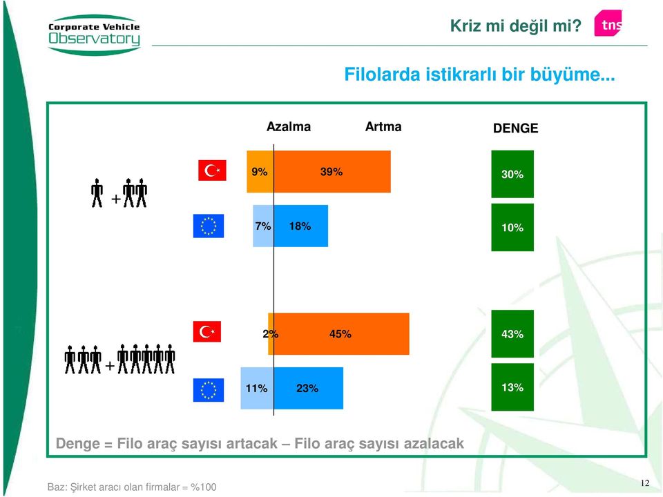 8% 2% 45% 43% + 11% 23% 26 13% Denge = Filo araç sayısı