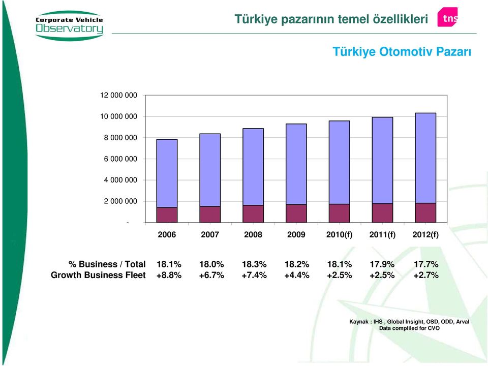 / Total 18.1% 18.0% 18.3% 18.2% 18.1% 17.9% 17.7% Growth Business Fleet +8.8% +6.7% +7.