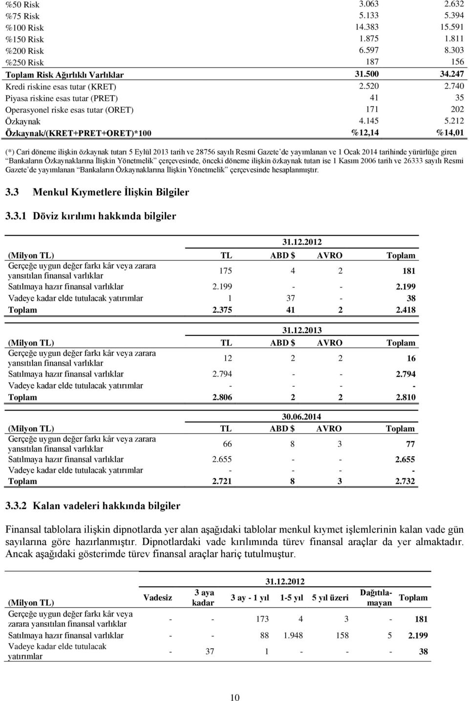 212 Özkaynak/(KRET+PRET+ORET)*100 %12,14 %14,01 (*) Cari döneme ilişkin özkaynak tutarı 5 Eylül 2013 tarih ve 28756 sayılı Resmi Gazete de yayımlanan ve 1 Ocak 2014 tarihinde yürürlüğe giren