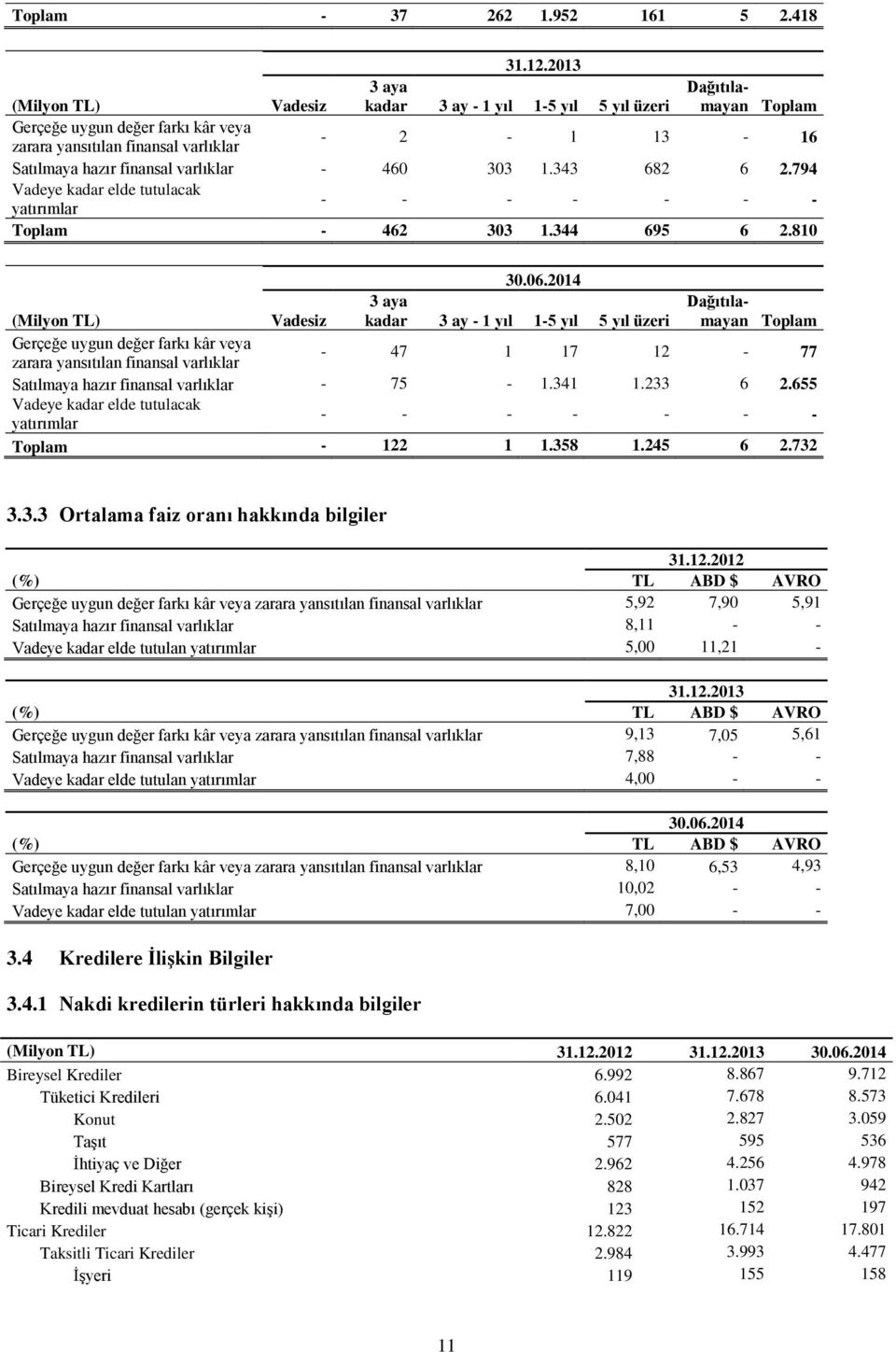 varlıklar - 460 303 1.343 682 6 2.794 Vadeye kadar elde tutulacak yatırımlar - - - - - - - Toplam - 462 303 1.344 695 6 2.810 30.06.