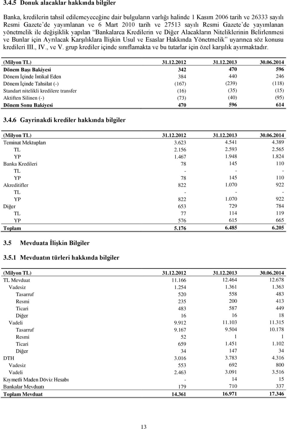 Esaslar Hakkında Yönetmelik uyarınca söz konusu kredileri III., IV., ve V. grup krediler içinde sınıflamakta ve bu tutarlar için özel karşılık ayırmaktadır. (Milyon TL) 31.12.2012 31.12.2013 30.06.