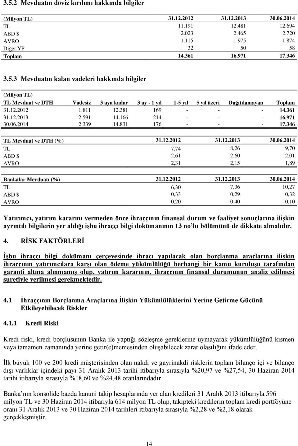 381 169 - - - 14.361 31.12.2013 2.591 14.166 214 - - - 16.971 30.06.2014 2.339 14.831 176 - - - 17.346 TL Mevduat ve DTH (%) 31.12.2012 31.12.2013 30.06.2014 TL 7,74 8,26 9,70 ABD $ 2,61 2,60 2,01 AVRO 2,31 2,15 1,89 Bankalar Mevduatı (%) 31.