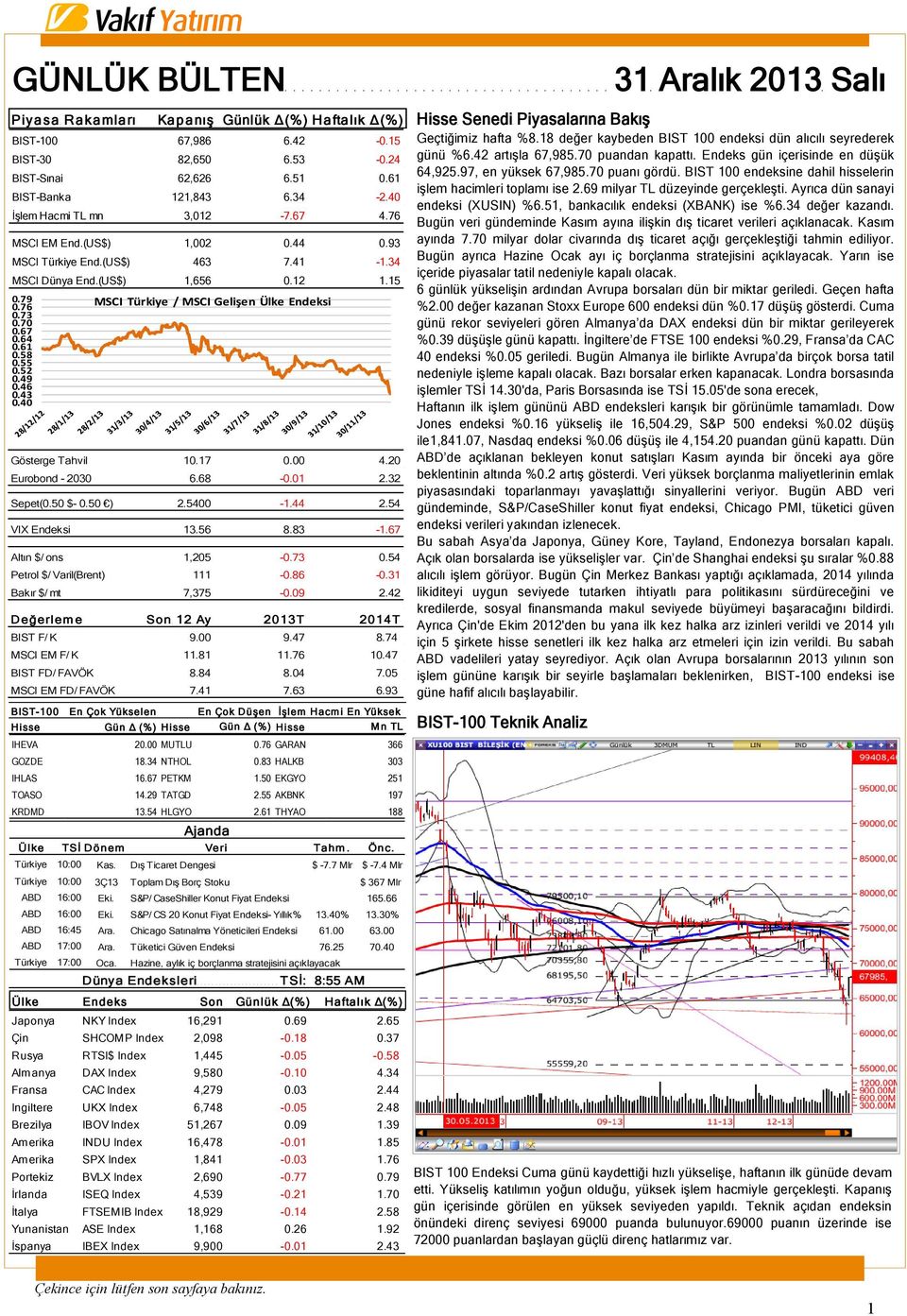 55 0.52 0.49 0.46 0.43 0.40 Gösterge Tahvil 10.17 0.00 4.20 Eurobond - 2030 6.68-0.01 2.32 Sepet(0.50 $- 0.50 ) 2.5400-1.44 2.54 VIX Endeksi 13.56 8.83-1.67 Altın $/ ons 1,205-0.73 0.