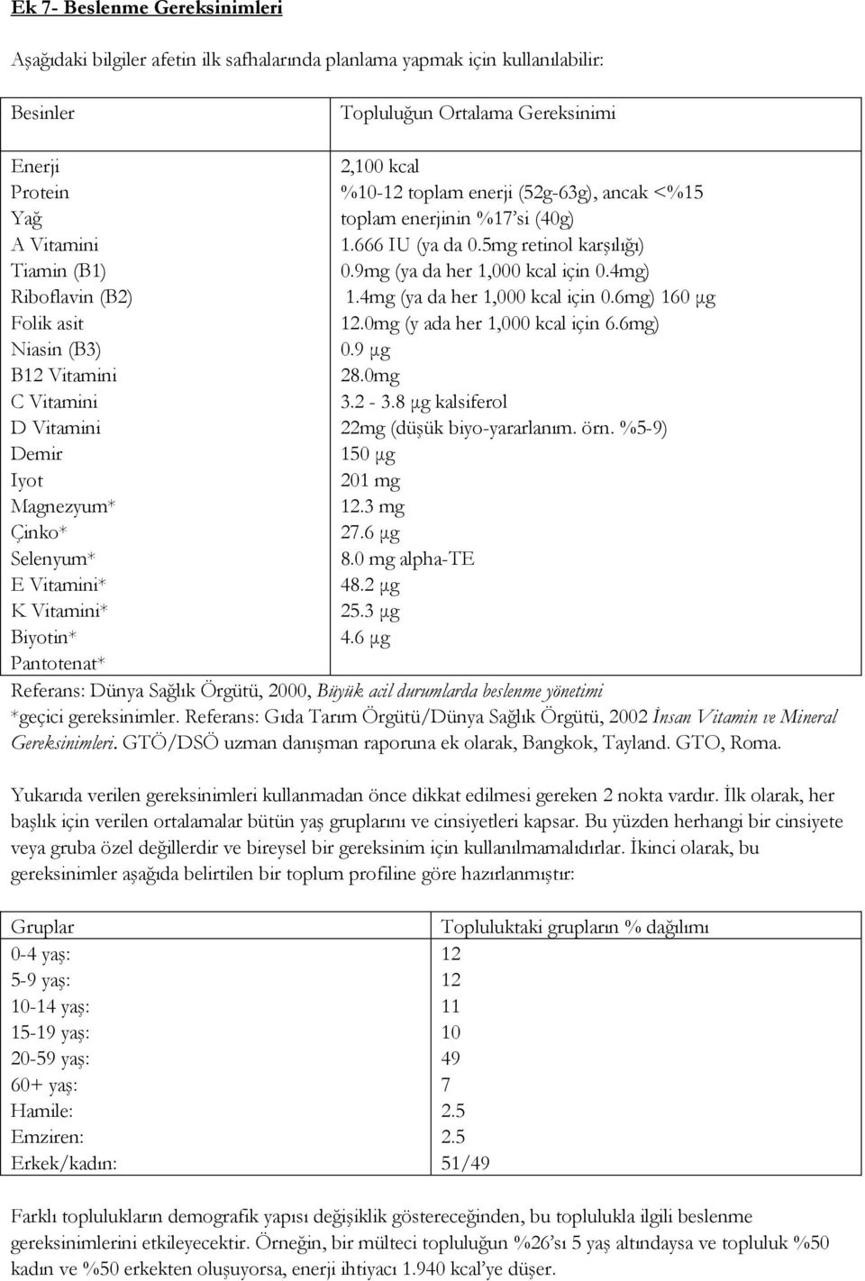 (52g-63g), ancak <%15 toplam enerjinin %17 si (40g) 1.666 IU (ya da 0.5mg retinol karşılığı) 0.9mg (ya da her 1,000 kcal için 0.4mg) 1.4mg (ya da her 1,000 kcal için 0.6mg) 160 µg 12.