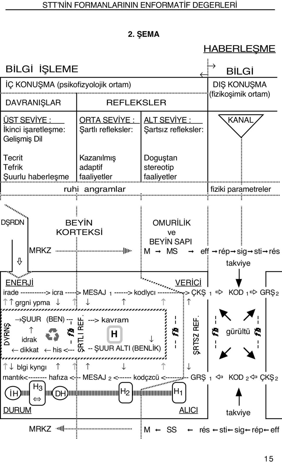 KORTEKSİ OMURİLİK ve BEYİN SAPI M ^ MS ^ eff ^rép^sig^sti^rés takviye ENERJİ VERİCİ irade -----------> icra -----> MESAJ 1 ------> kodlycı ------------> ÇKŞ 1 KOD 1 GRŞ 2 grgni ypma ŞUUR (BEN) ---