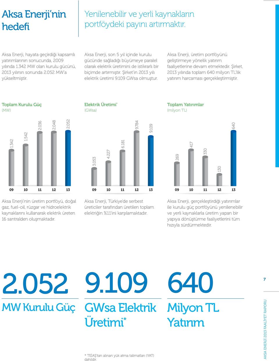 Aksa Enerji, son 5 yıl içinde kurulu gücünde sağladığı büyümeye paralel olarak elektrik üretimini de istikrarlı bir biçimde artırmıştır. Şirket in 2013 yılı elektrik üretimi 9.109 GWsa olmuştur.