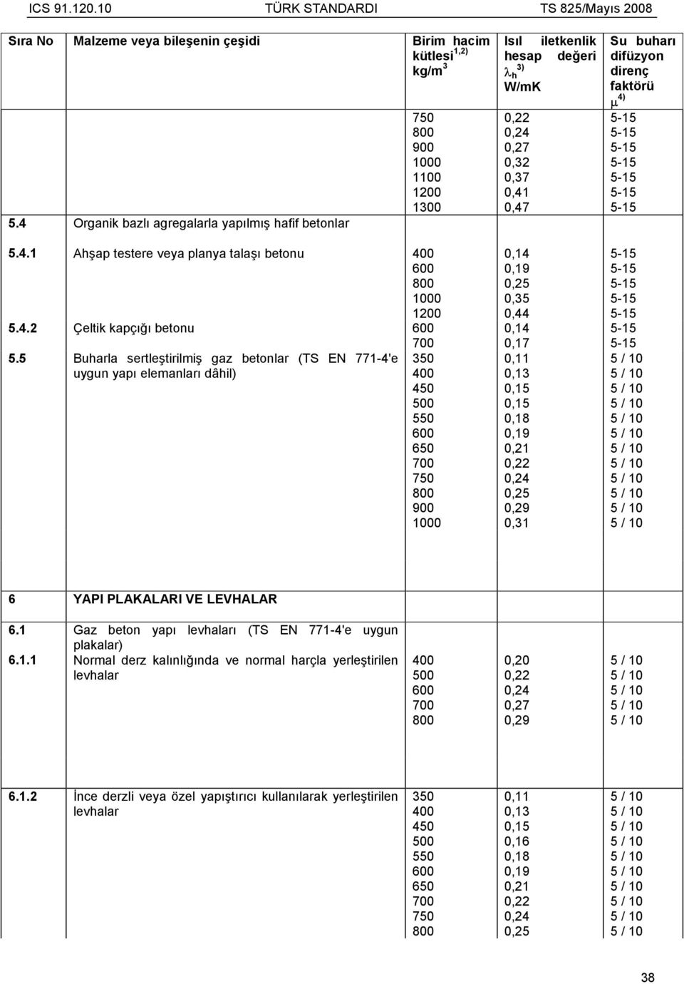 0,18 0,31 6 YAPI PLAKALARI VE LEVHALAR 6.1 Gaz beton yapı levhaları (TS EN 771-4'e uygun plakalar) 6.1.1 Normal derz kalınlığında ve normal harçla yerleştirilen levhalar 6.