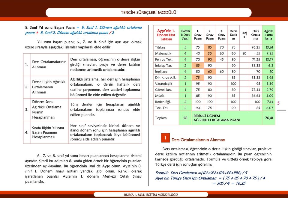 Ders Ortalamalarının Alınması Derse İlişkin Ağırlıklı Ortalamanın Alınması Dönem Sonu Ağırlıklı Ortalama Puanın Hesaplanması Sınıfa ilişkin Yılsonu Başarı Puanının Hesaplanması Ders ortalaması,