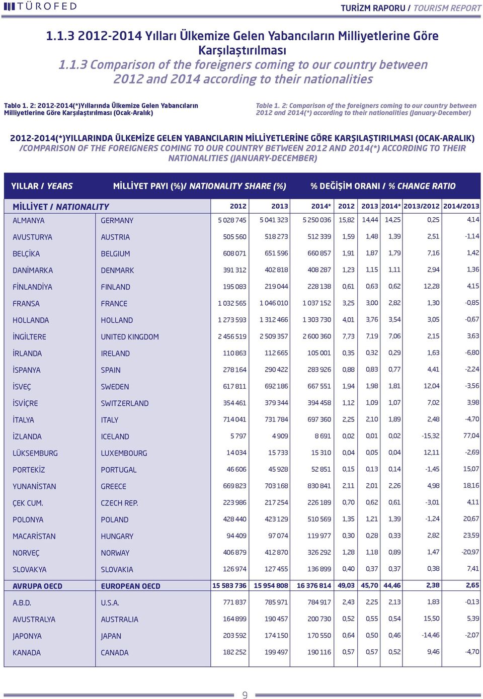 : -4(*)Yıllarında Ülkemize Gelen Yabancıların Milliyetlerine Göre Karşılaştırılması (Ocak-Aralık) Table.