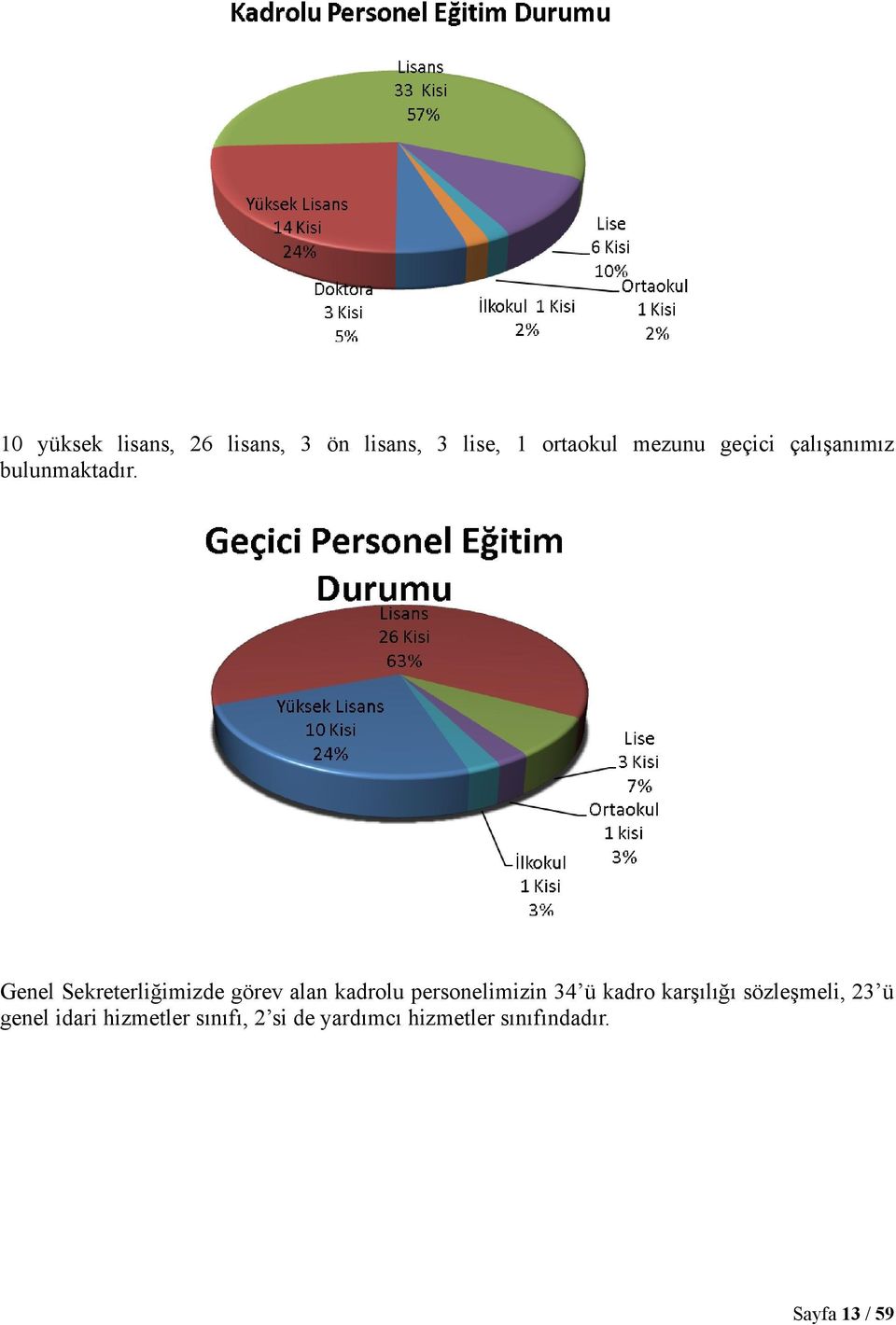 Genel Sekreterliğimizde görev alan kadrolu personelimizin 34 ü kadro