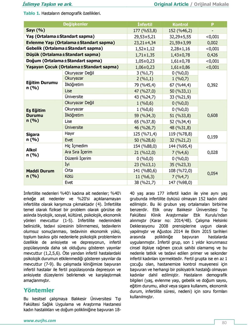 (Ortalama±Standart sapma) 1,52±1,12 2,28±1,16 <0,001 Düşük (Ortalama±Standart sapma) 1,71±1,35 1,43±0,78 0,426 Doğum (Ortalama±Standart sapma) 1,05±0,23 1,61±0,78 <0,001 Yaşayan Çocuk