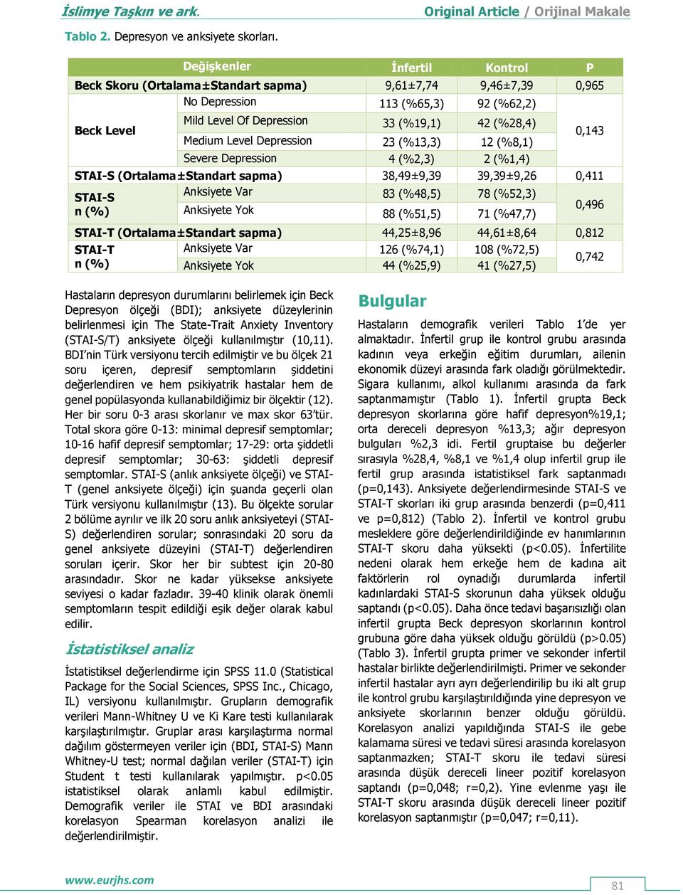 Level Depression 23 (%13,3) 12 (%8,1) Severe Depression 4 (%2,3) 2 (%1,4) 0,143 STAI-S (Ortalama±Standart sapma) 38,49±9,39 39,39±9,26 0,411 Anksiyete Var STAI-S 83 (%48,5) 78 (%52,3) 0,496 Anksiyete