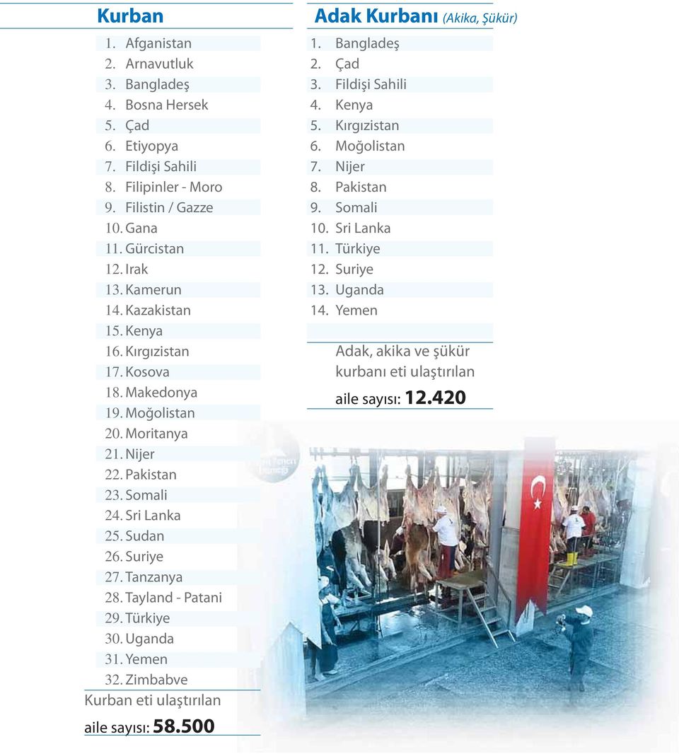 Tanzanya 28. Tayland - Patani 29. Türkiye 30. Uganda 31. Yemen 32. Zimbabve Kurban eti ulaştırılan aile sayısı: 58.500 Adak Kurbanı (Akika, Şükür) 1. 2. 3. 4. 5. 6. 7. 8. 9. 10. 11.