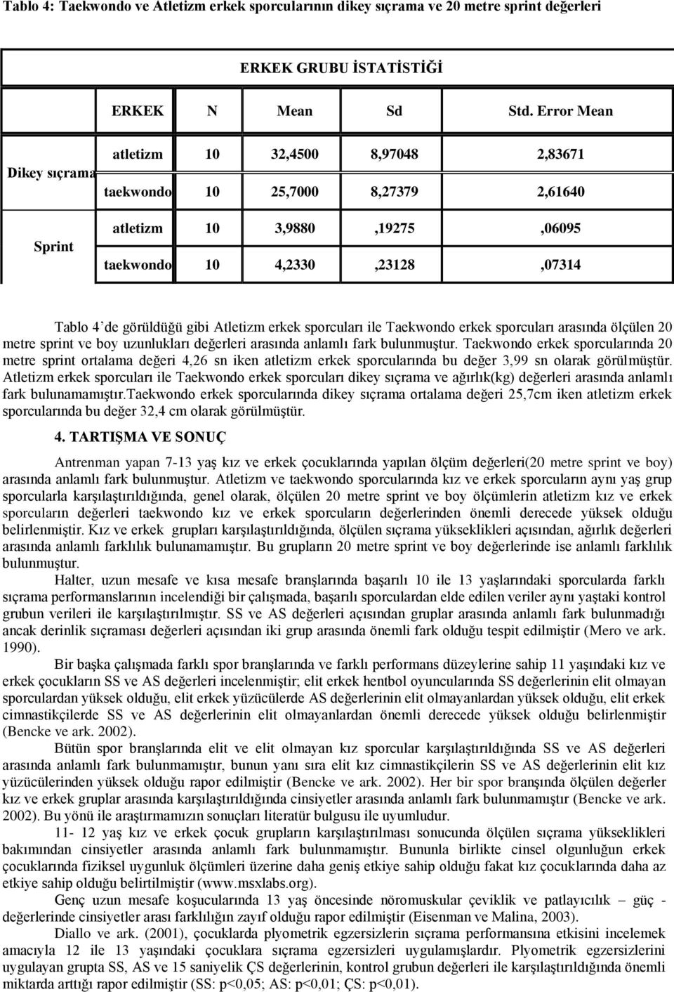 Atletizm erkek sporcuları ile Taekwondo erkek sporcuları arasında ölçülen 20 metre sprint ve boy uzunlukları değerleri arasında anlamlı fark bulunmuştur.