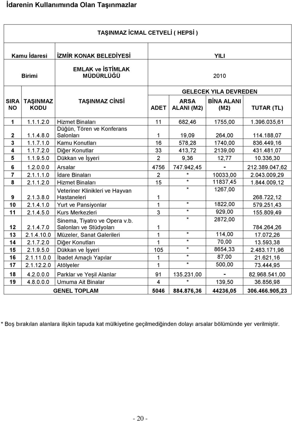 1.7.1.0 Kamu Konutları 16 578,28 1740,00 836.449,16 4 1.1.7.2.0 Diğer Konutlar 33 413,72 2139,00 431.481,07 5 1.1.9.5.0 Dükkan ve ĠĢyeri 2 9,36 12,77 10.336,30 6 1.2.0.0.0 Arsalar 4756 747.942,45-212.