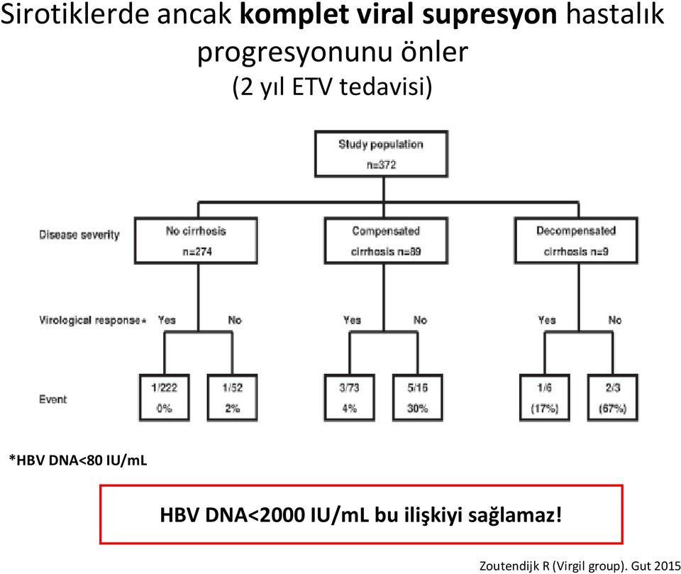 tedavisi) *HBV DNA<80 IU/mL HBV DNA<2000 IU/mL