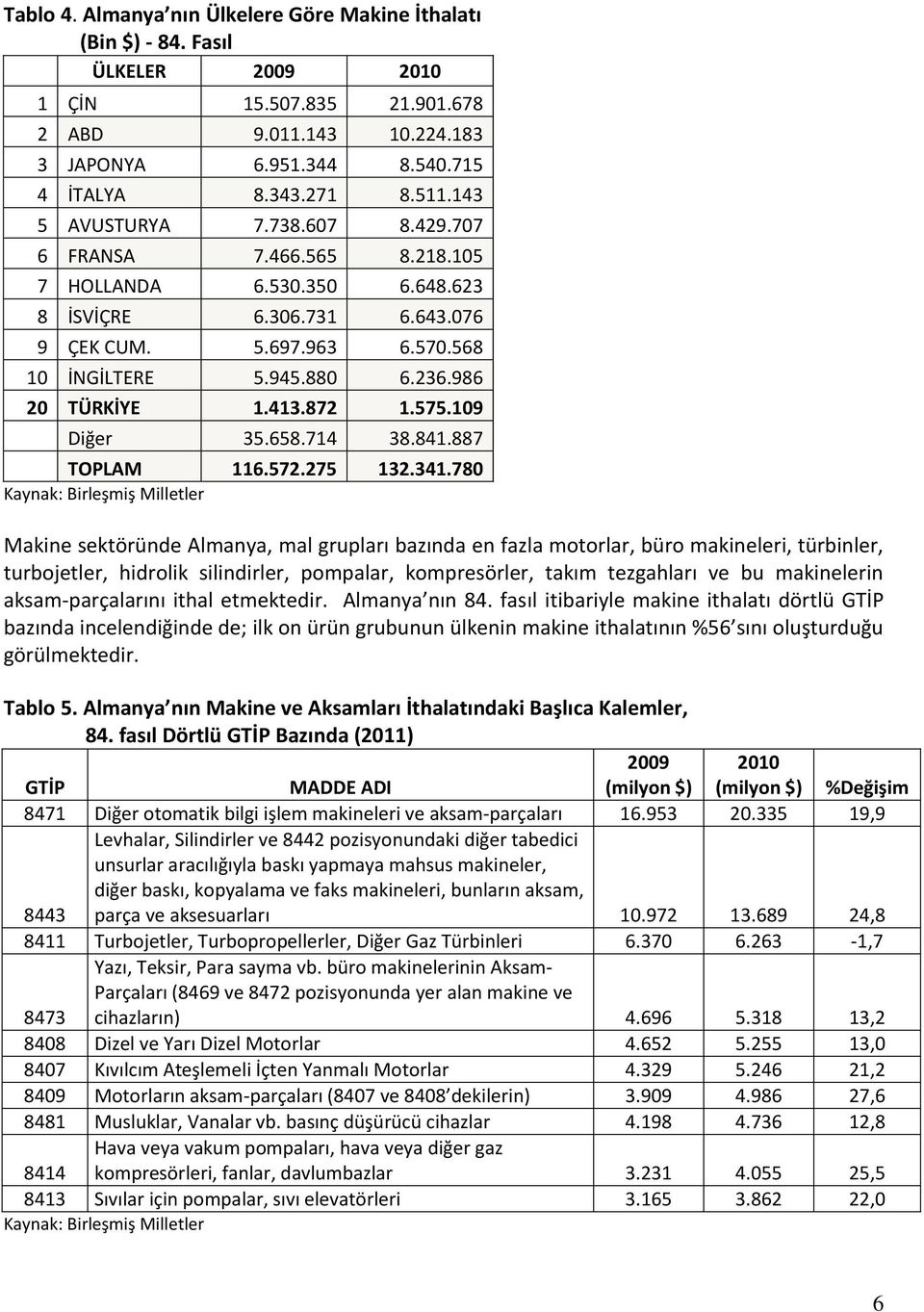 986 20 TÜRKİYE 1.413.872 1.575.109 Diğer 35.658.714 38.841.887 TOPLAM 116.572.275 132.341.