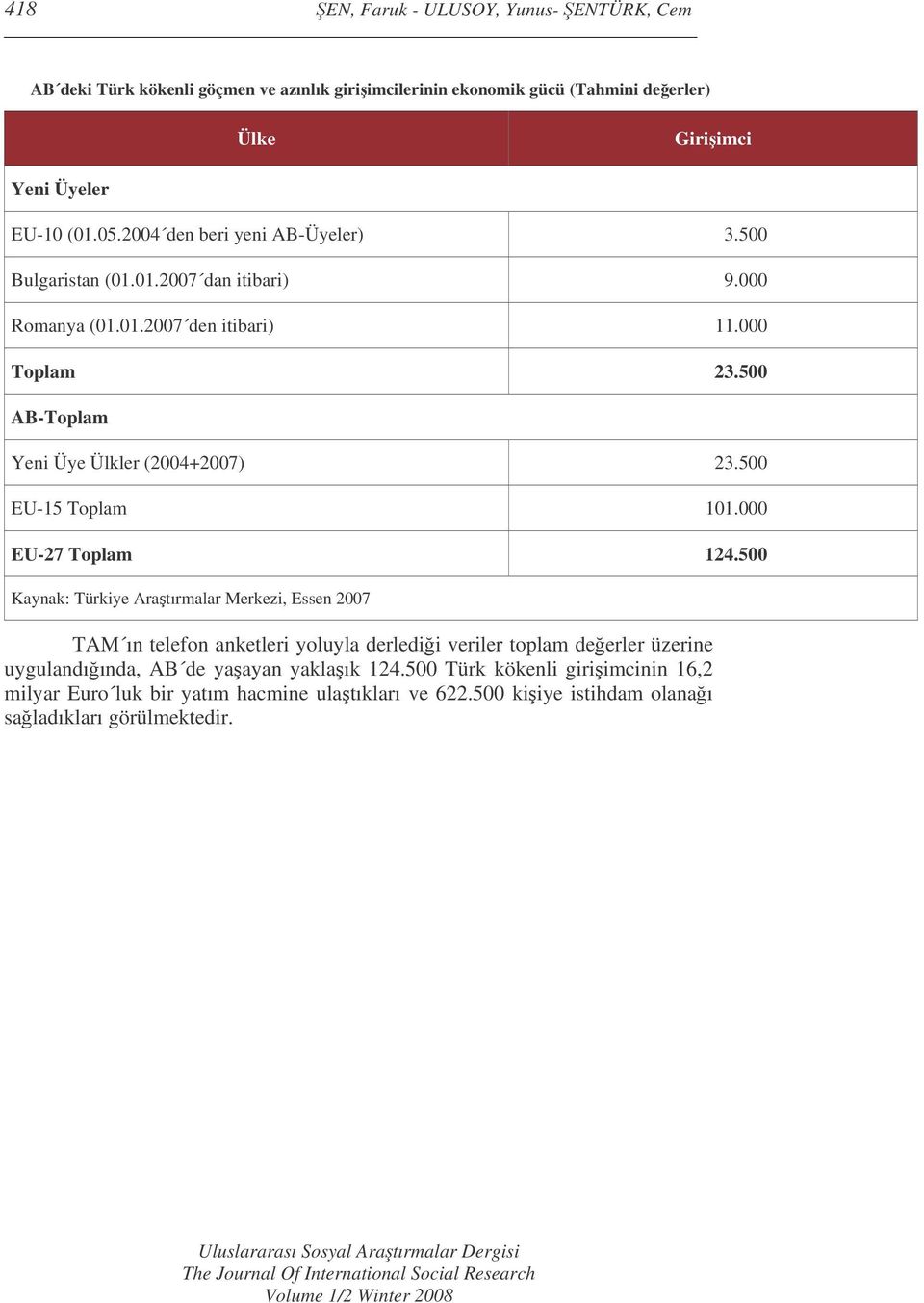 500 AB-Toplam Yeni Üye Ülkler (2004+2007) 23.500 EU-15 Toplam 101.000 EU-27 Toplam 124.