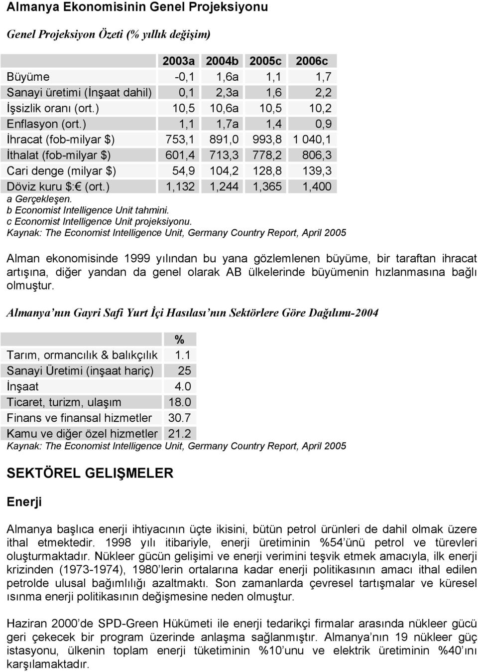 ) 1,1 1,7a 1,4 0,9 İhracat (fob-milyar $) 753,1 891,0 993,8 1 040,1 İthalat (fob-milyar $) 601,4 713,3 778,2 806,3 Cari denge (milyar $) 54,9 104,2 128,8 139,3 Döviz kuru $: (ort.