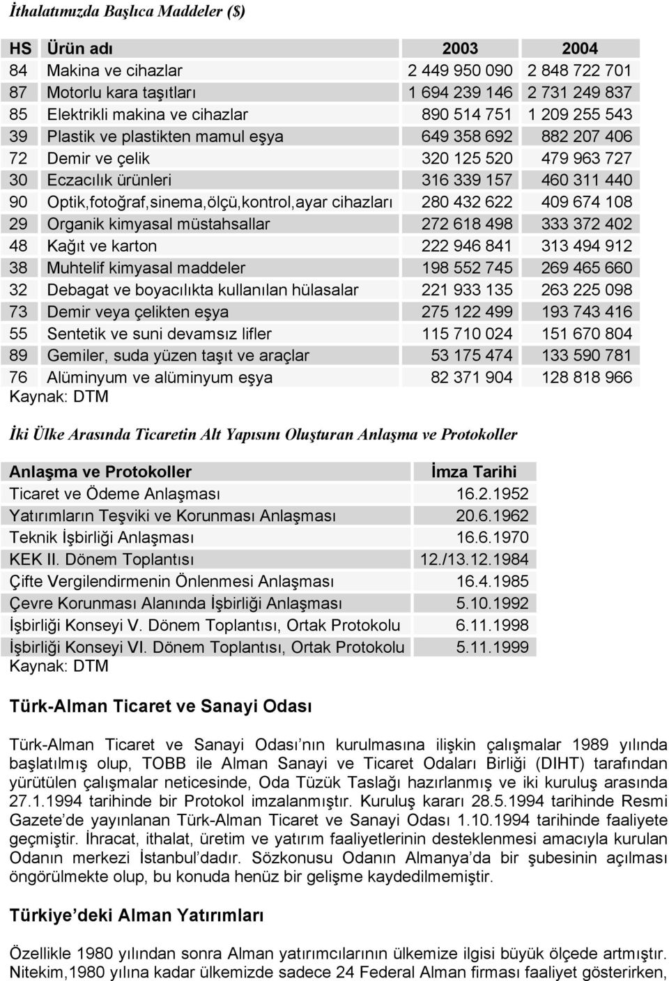 Optik,fotoğraf,sinema,ölçü,kontrol,ayar cihazları 280 432 622 409 674 108 29 Organik kimyasal müstahsallar 272 618 498 333 372 402 48 Kağıt ve karton 222 946 841 313 494 912 38 Muhtelif kimyasal