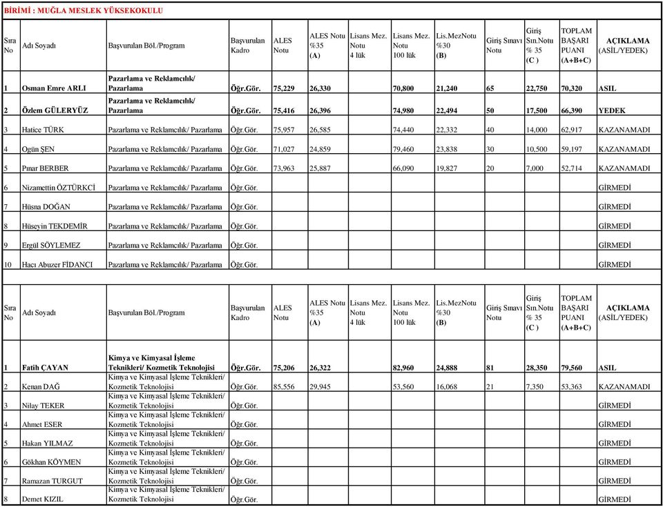 Gör. 75,957 26,585 74,440 22,332 40 14,000 62,917 4 Ogün ŞEN Pazarlama ve Reklamcılık/ Pazarlama Öğr.Gör. 71,027 24,859 79,460 23,838 30 10,500 59,197 5 Pınar BERBER Pazarlama ve Reklamcılık/ Pazarlama Öğr.