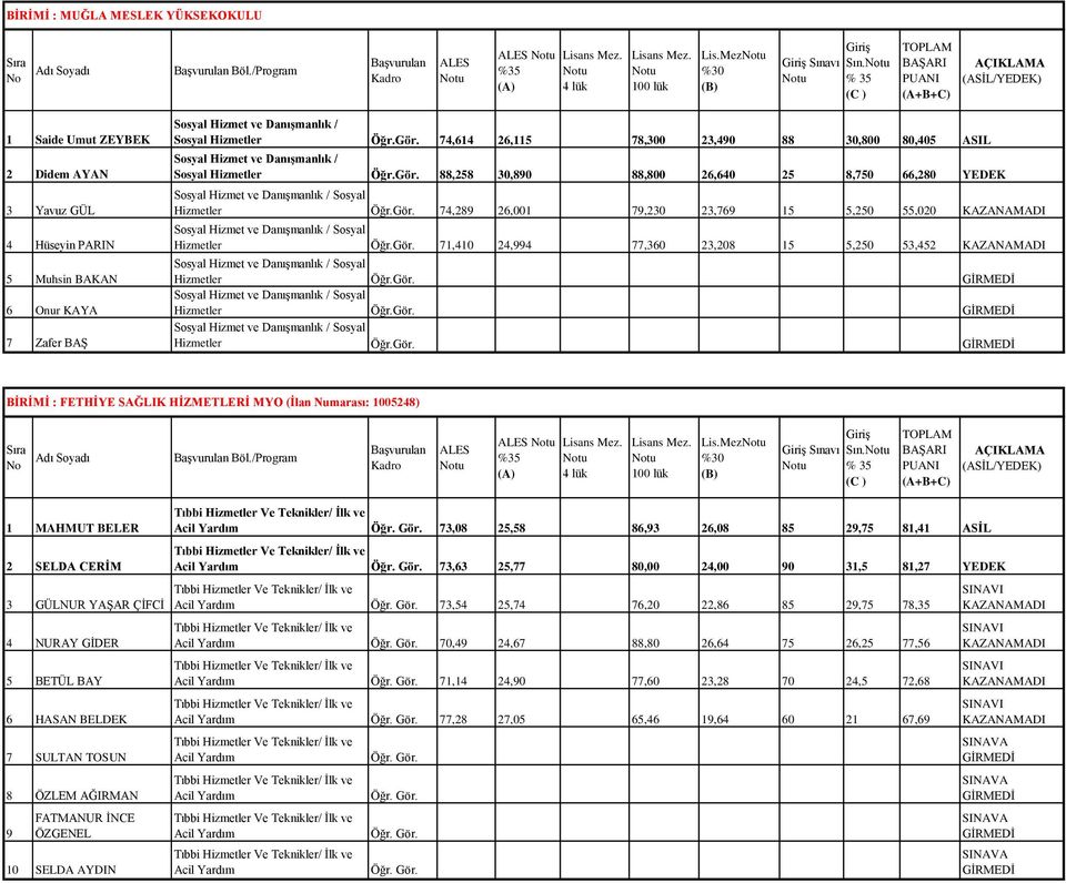 74,614 26,115 78,300 23,490 88 30,800 80,405 ASIL Sosyal Hizmet ve Danışmanlık / Sosyal Hizmetler Öğr.Gör. 88,258 30,890 88,800 26,640 25 8,750 66,280 YEDEK Hizmetler Öğr.Gör. 74,289 26,001 79,230 23,769 15 5,250 55,020 Hizmetler Öğr.