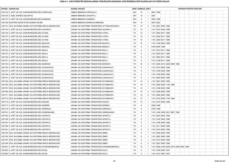 ANBAR MEMURU( ERZİNCAN MERKEZ) GİH 10 1 2097 6225 1027131 SİVİL SAVUNMA ARAMA VE KURTARMA BİRLİK MÜDÜRLÜĞÜ ARAMA VE KURTARMA TEKNİSYENİ( AFYONKARAHİSAR ) TH 10 2 1101 2267 6505 7268 1027133 İL AFET