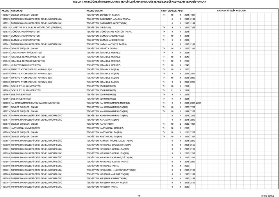 TEKNİSYEN( GAZİANTEP -NİZİP TAŞRA) 0 1 2195 2199 1027633 İL AFET VE ACİL DURUM MÜDÜRLÜĞÜ (GİRESUN) TEKNİSYEN( GİRESUN ) TH 9 1 2215 7268 1027635 GÜMÜŞHANE ÜNİVERSİTESİ TEKNİSYEN( GÜMÜŞHANE -KÜRTÜN