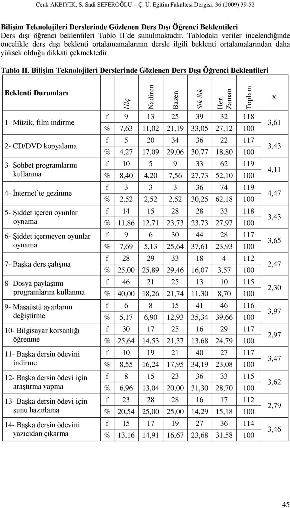 Tablodaki veriler incelendiğinde öncelikle ders dıģı beklenti ortalamamalarının dersle ilgili beklenti ortalamalarından daha yüksek olduğu dikkati çekmektedir. Tablo II.