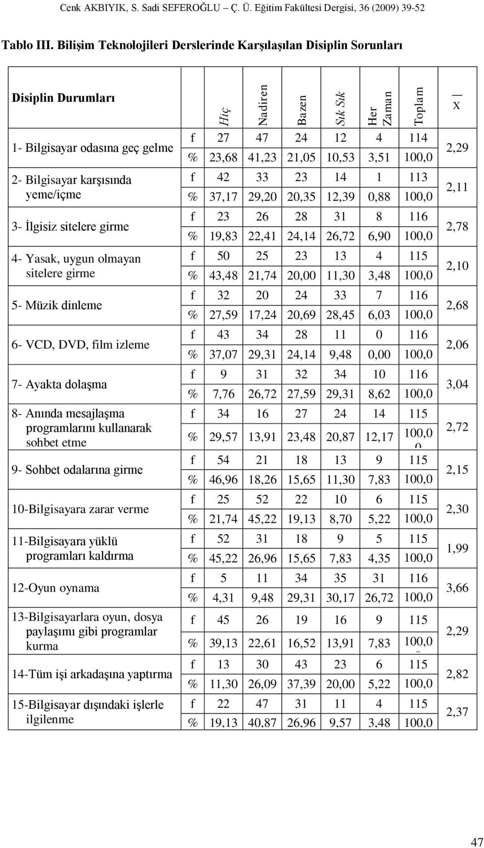 olmayan sitelere girme 5- Müzik dinleme 6- VCD, DVD, film izleme 7- Ayakta dolaģma 8- Anında mesajlaģma programlarını kullanarak sohbet etme 9- Sohbet odalarına girme 1-Bilgisayara zarar verme