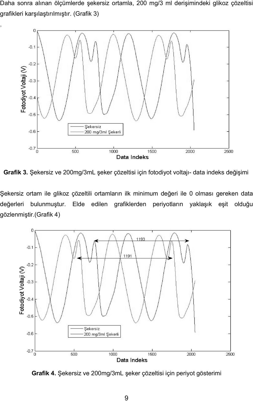 ekersiz ve 200mg/3mL eker çözeltisi için fotodiyot voltajı- data indeks de i imi ekersiz ortam ile glikoz çözeltili