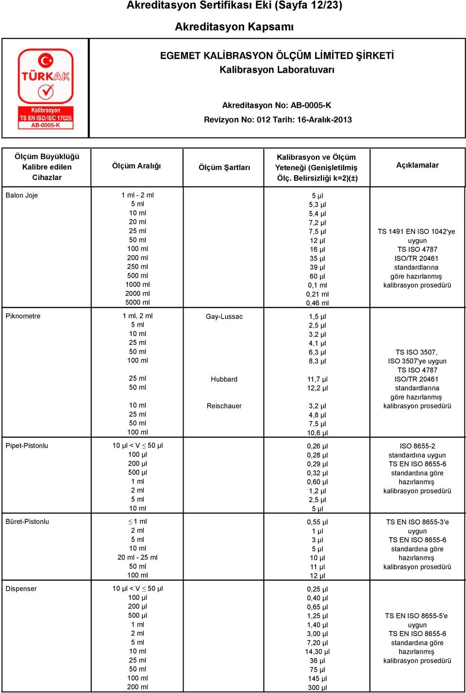 50 ml 10 ml 25 ml 50 ml 100 ml GayLussac Hubbard Reischauer 1,5 µl 2,5 µl 3,2 µl 4,1 µl 6,3 µl 8,3 µl 11,7 µl 12,2 µl 3,2 µl 4,8 µl 7,5 µl 10,6 µl TS ISO 3507, ISO 3507'ye uygun TS ISO 4787 ISO/TR