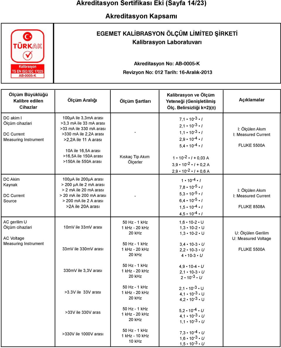 10 2 I + 0,6 A I: Ölçülen Akım I: Measured Current DC Akim Kaynak DC Current Source 100µA ile 200µA arası > 200 µa ile 2 ma arası > 2 ma ile 20 ma arası > 20 ma ile 200 ma arası > 200 ma ile 2 A