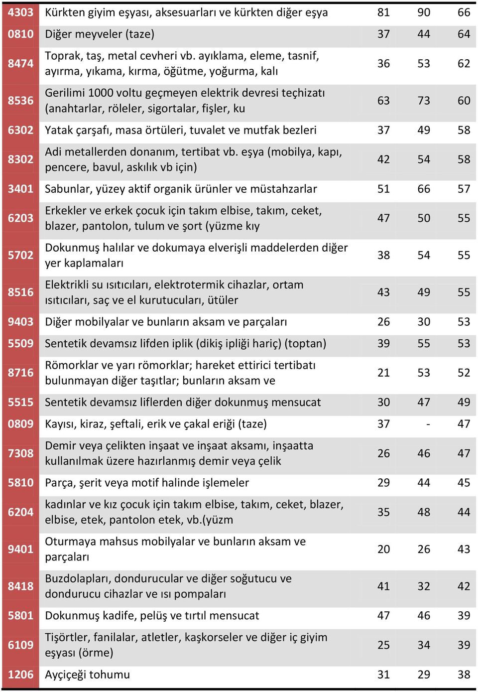 çarşafı, masa örtüleri, tuvalet ve mutfak bezleri 37 49 58 8302 Adi metallerden donanım, tertibat vb.