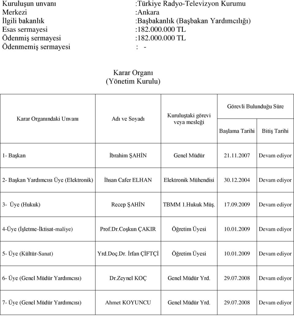 Tarihi Bitiş Tarihi 1- Başkan İbrahim ŞAHİN Genel Müdür 21.11.2007 Devam ediyor 2- Başkan Yardımcısı Üye (Elektronik) İhsan Cafer ELHAN Elektronik Mühendisi 30.12.