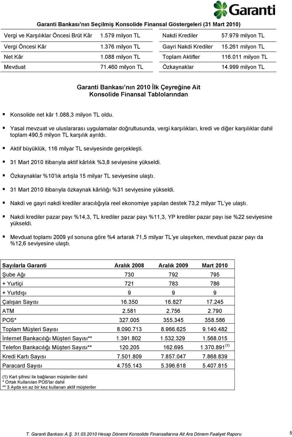 999 milyon TL Garanti Bankası nın 2010 İlk Çeyreğine Ait Konsolide Finansal Tablolarından Konsolide net kâr 1.088,3 milyon TL oldu.