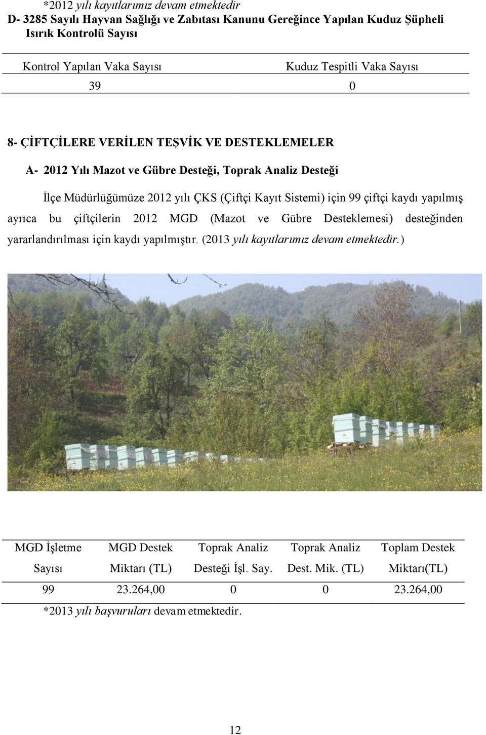 çiftçi kaydı yapılmış ayrıca bu çiftçilerin 2012 MGD (Mazot ve Gübre Desteklemesi) desteğinden yararlandırılması için kaydı yapılmıştır. (2013 yılı kayıtlarımız devam etmektedir.