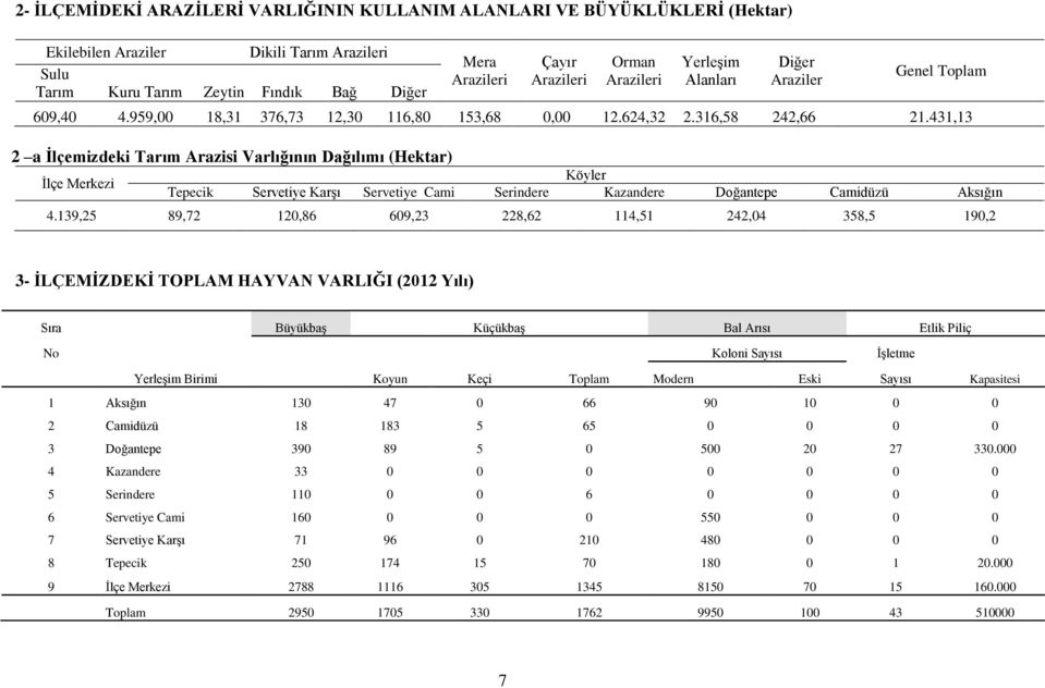 431,13 2 a İlçemizdeki Tarım Arazisi Varlığının Dağılımı (Hektar) İlçe Merkezi Köyler Tepecik Servetiye Karşı Servetiye Cami Serindere Kazandere Doğantepe Camidüzü Aksığın 4.